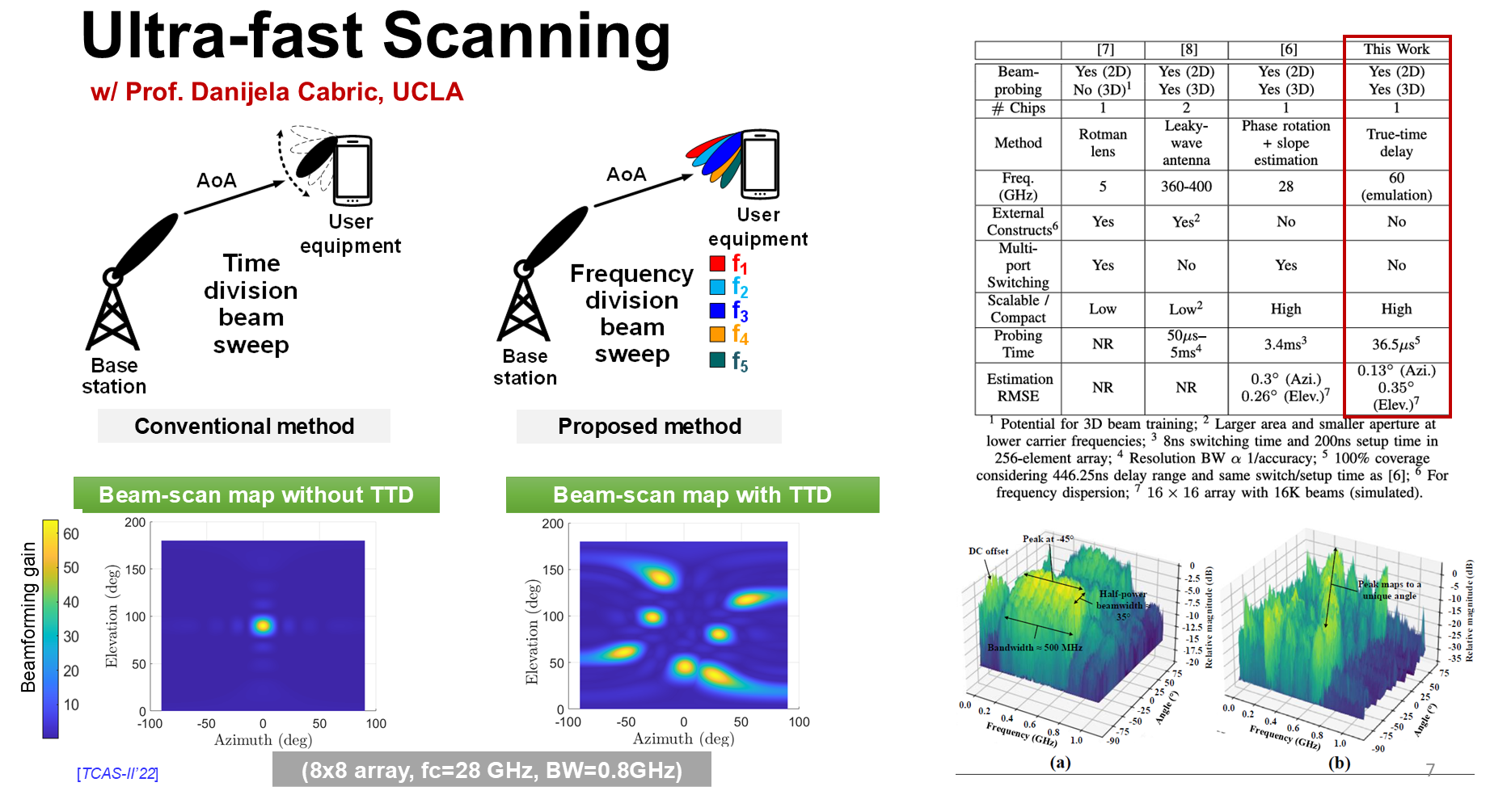 Ultra-fast Scanning